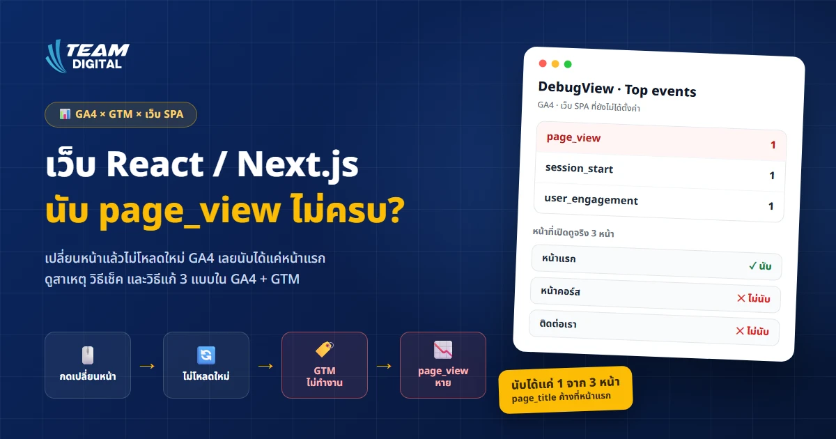 เว็บ React / Next.js นับ page_view ใน GA4 ไม่ครบ? สาเหตุจากเว็บ SPA และวิธีแก้ 3 แบบ