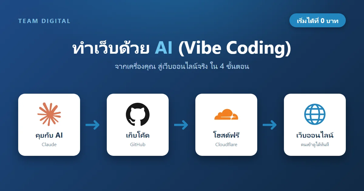 ทำเว็บแบบเดิม vs ทำเว็บด้วย AI (Vibe Coding) ต่างกันยังไง? เล่าจากคนทำเว็บมาตั้งแต่ยุค GeoCities