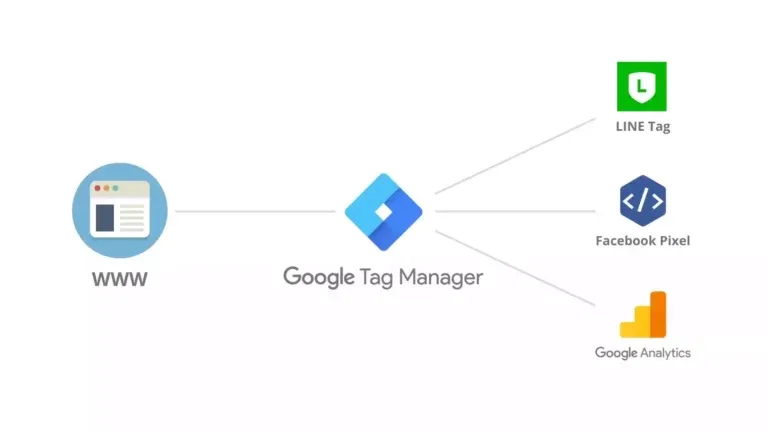 การติดตั้ง Google Tag Manager บนเว็บไซต์ - รูปที่ 1