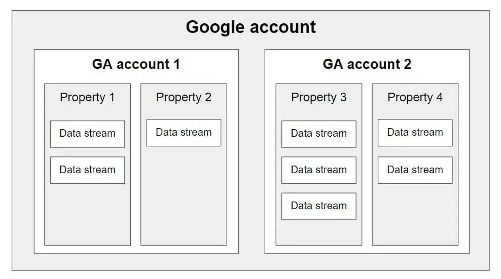 การสร้างและติดตั้ง Google Analytics 4 บนเว็บไซต์ - รูปที่ 3