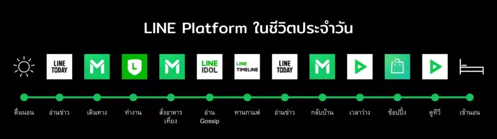 การใช้งานแอปพลิเคชั่นของ LINE ในชีวิตประจำวัน